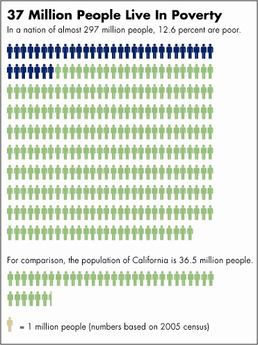 37 million: Number of Americans who live below the official poverty line - 12.6 percent of the total population. Millions more struggle to get by