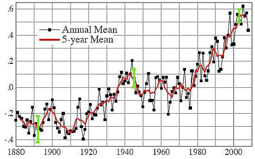 Antarctica long term temperature trends