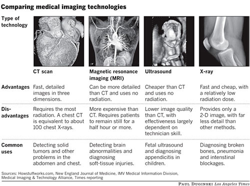 a chest CT scan is equivalent to about 100 X-rays