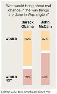 Barack Obama vs. John McCain poll Barack Obama vs. John McCain poll