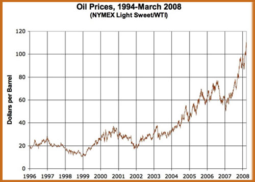 Oil prices chart 1996-2008