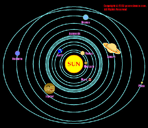 the solar system; the relative size of the planets is indicated but the Sun is very much larger than shown