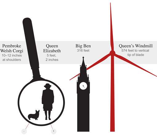 the Queen of England is buying the world's largest wind turbine, which towers over Big Ben and will light up thousands of British homes
