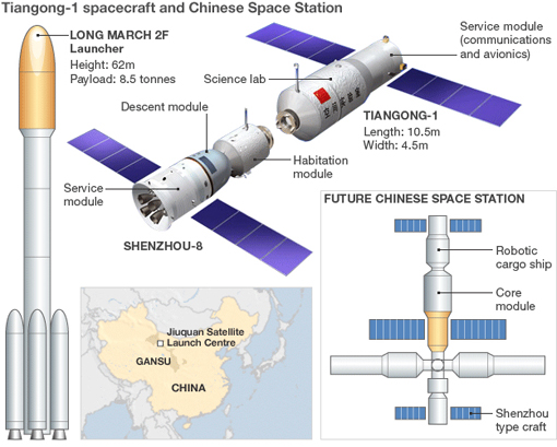 China first orbital docking: Tiangong-1 spacecraft and Chinese Space Station