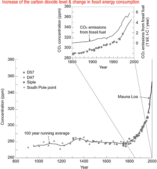 Increase of carbon dioxide level and change in fossil energy consumption: CO2 levels in the past 1000 years, based on ice sheet core records (D47, D57, Siple station, South Pole point), and CO2 levels since 1958, measured at Mauna Loa Observatory in Hawaii. Ice sheet cores were all collected on the Antarctic Continent. The smooth curve is a 100-year running average. A rapid increase of CO2 levels since the start of the Industrial Revolution is apparent, essentially in parallel with the increase in CO2 emissions originating from fossil fuels (refer to the enlarged chart since fiscal 1850). Source: IPCC (1995), translated by the Meteorological Agency. Source: Year 2000 Environmental White Paper (compiled by the Environment Agency) Increase of carbon dioxide level and change in fossil energy consumption: CO2 levels in the past 1000 years, based on ice sheet core records (D47, D57, Siple station, South Pole point), and CO2 levels since 1958, measured at Mauna Loa Observatory in Hawaii. Ice sheet cores were all collected on the Antarctic Continent. The smooth curve is a 100-year running average. A rapid increase of CO2 levels since the start of the Industrial Revolution is apparent, essentially in parallel with the increase in CO2 emissions originating from fossil fuels (refer to the enlarged chart since fiscal 1850). Source: IPCC (1995), translated by the Meteorological Agency. Source: Year 2000 Environmental White Paper (compiled by the Environment Agency)