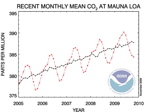 trends in atmospheric carbon dioxide – accelerating; the graph shows recent monthly mean carbon dioxide measured at Mauna Loa Observatory, Hawaii