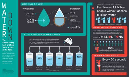 lack of clean water access around the world