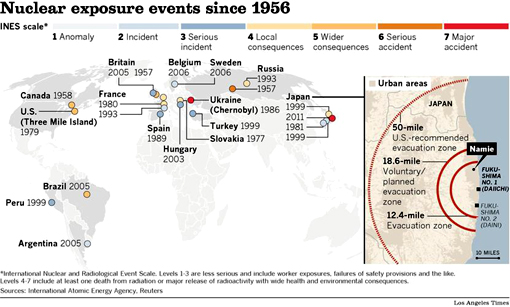 Nuclear exposure events since 1956