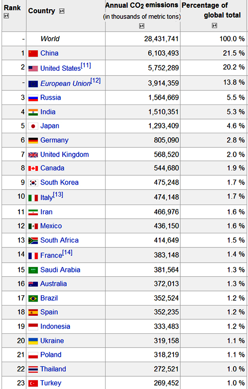 list of countries by carbon dioxide emissions list of countries by carbon dioxide emissions