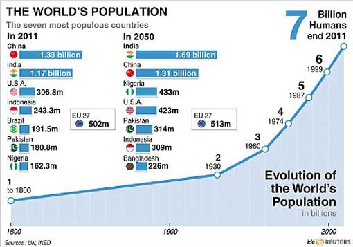 world population trend: to reach 7 billion in oct 2011