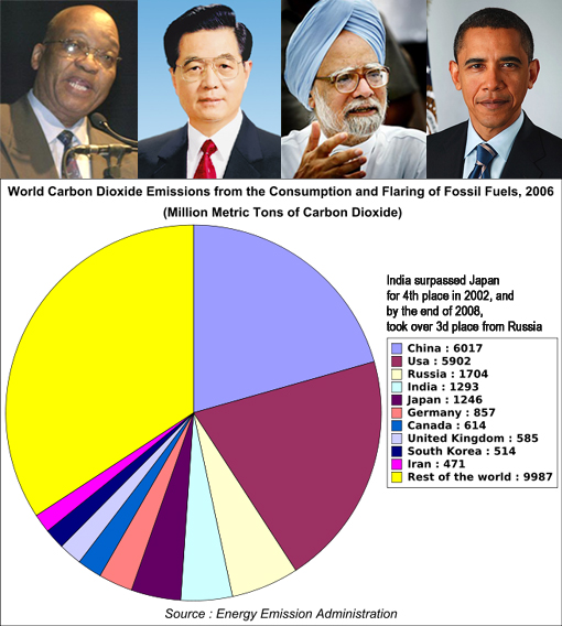 Top: US President Barack Obama, Chinese Premier Wen Jiabao, Indian Prime Minister Manmohan Singh and South African President Jacob Zuma; Bottom: world CO2 emission by country 2006
