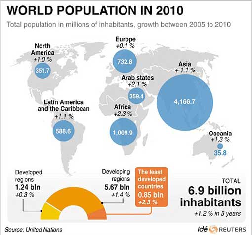 total population in millions of inhabitants, growth between 2005 to 2010