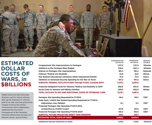 Top: US soldiers kneel during memorial ceremony for Captain Daniel Whitten and Private First Class Zachary Lovejoy in Afghanistan; Bottom: estimated dollar costs of wars, in $ billions