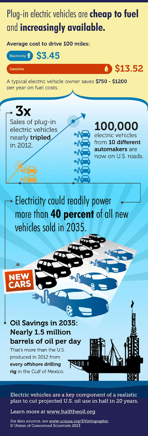 electric vehicle infographic