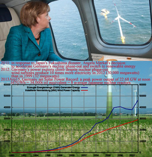 2011: in response to Japan's Fukushima disaster, Angela Merkel's decision: to accelerate Germany's nuclear phase-out and switch to renewable energy; 2012: Germany's power exports climb despite nuclear phase-out - wind turbines produce 10 times more electricity in 2012 (30,000 megawatts) than in 1999 (32 megawatts); 2013Arp15, Germany set Solar Power Record: a peak power output of 22.68 GW at noon - 167GWh = 34,000t oil equivalent = 8 average Japanese nuclear reactors
