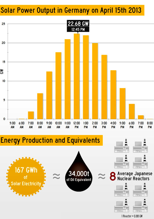 solar energy infographic: Germany April 15
