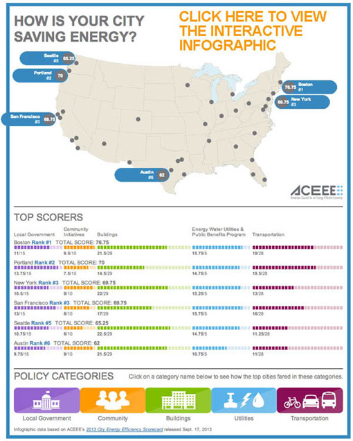 ACEEE 2013 US cities ranking