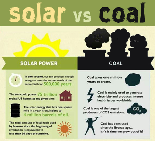 Solar vs Coal same power output from simplest equation 1 square mile = 4 million barrels of